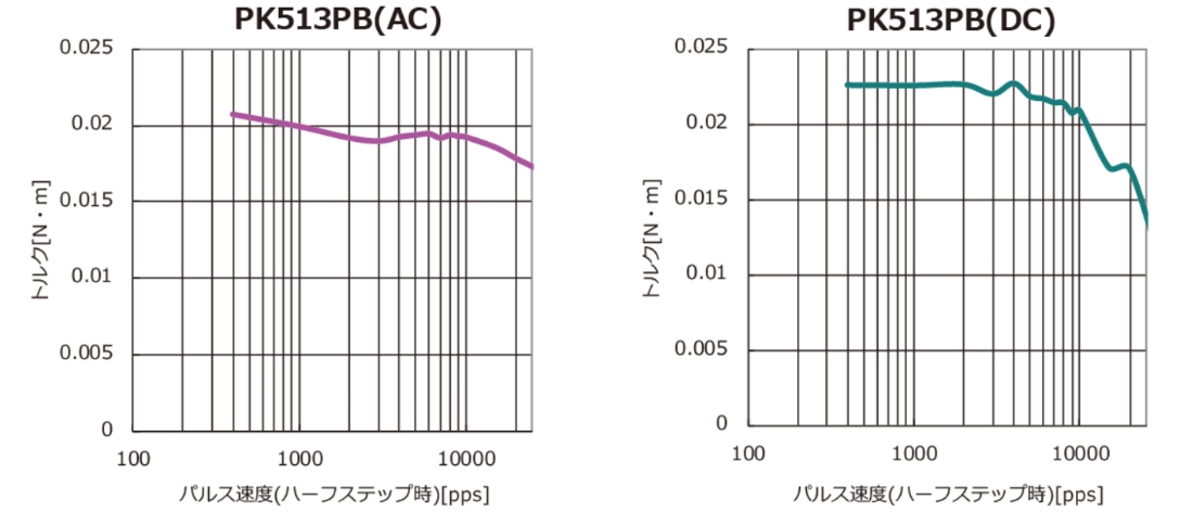 PK513PB(AC) パルス速度（ハーフステップ時）[pps]　PK513(DC)　パルス速度（ハーフステップ時）[pps]の図