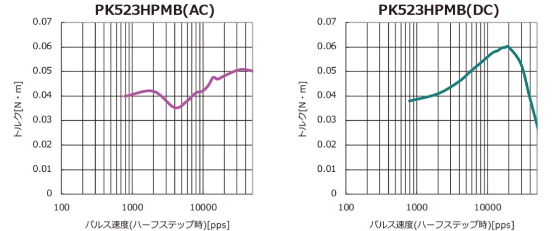 PK523MB(AC) パルス速度（ハーフステップ時）[pps]　PK523MB(DC)　パルス速度（ハーフステップ時）[pps]の図