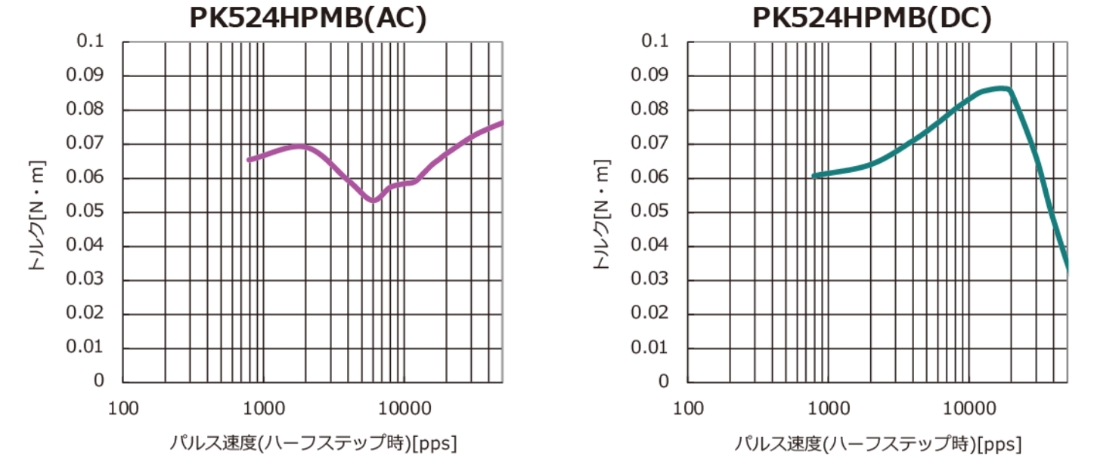 PK524MB(AC) パルス速度（ハーフステップ時）[pps]　PK524MB(DC)　パルス速度（ハーフステップ時）[pps]の図