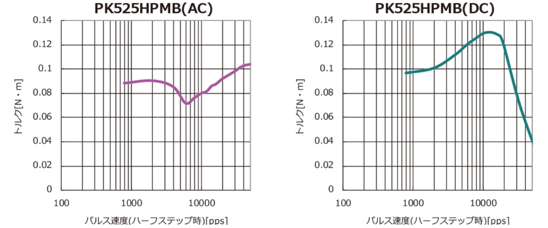 PK525MB(AC) パルス速度（ハーフステップ時）[pps]　PK525MB(DC)　パルス速度（ハーフステップ時）[pps]の図