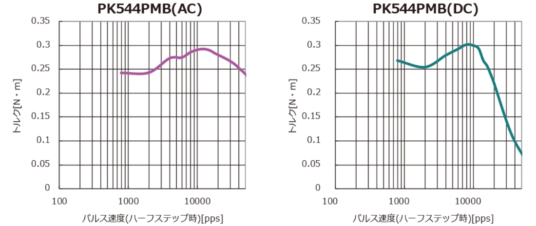 PK544MB(AC) パルス速度（ハーフステップ時）[pps]　PK544MB(DC)　パルス速度（ハーフステップ時）[pps]の図