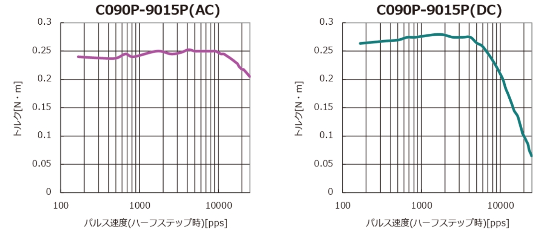 C090P-9015P(AC) パルス速度（ハーフステップ時）[pps]　C090P-9015P(DC)　パルス速度（ハーフステップ時）[pps]の図