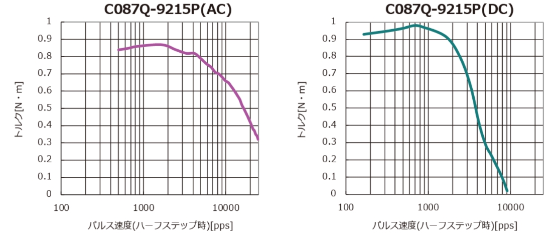 C087QP-9215P(AC) パルス速度（ハーフステップ時）[pps]　C087Q-9215P(DC)　パルス速度（ハーフステップ時）[pps]の図